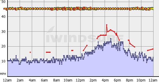 SFO winds today!