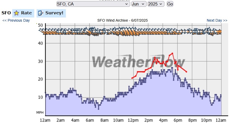 SFO 6-7-25 wind (92K)