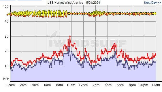 Wind - USS Hornet