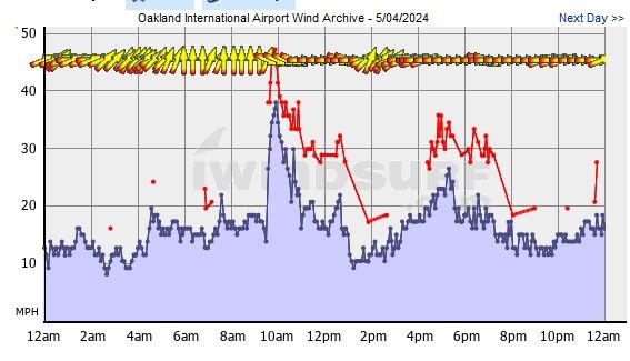 Wind - Oakland Airport